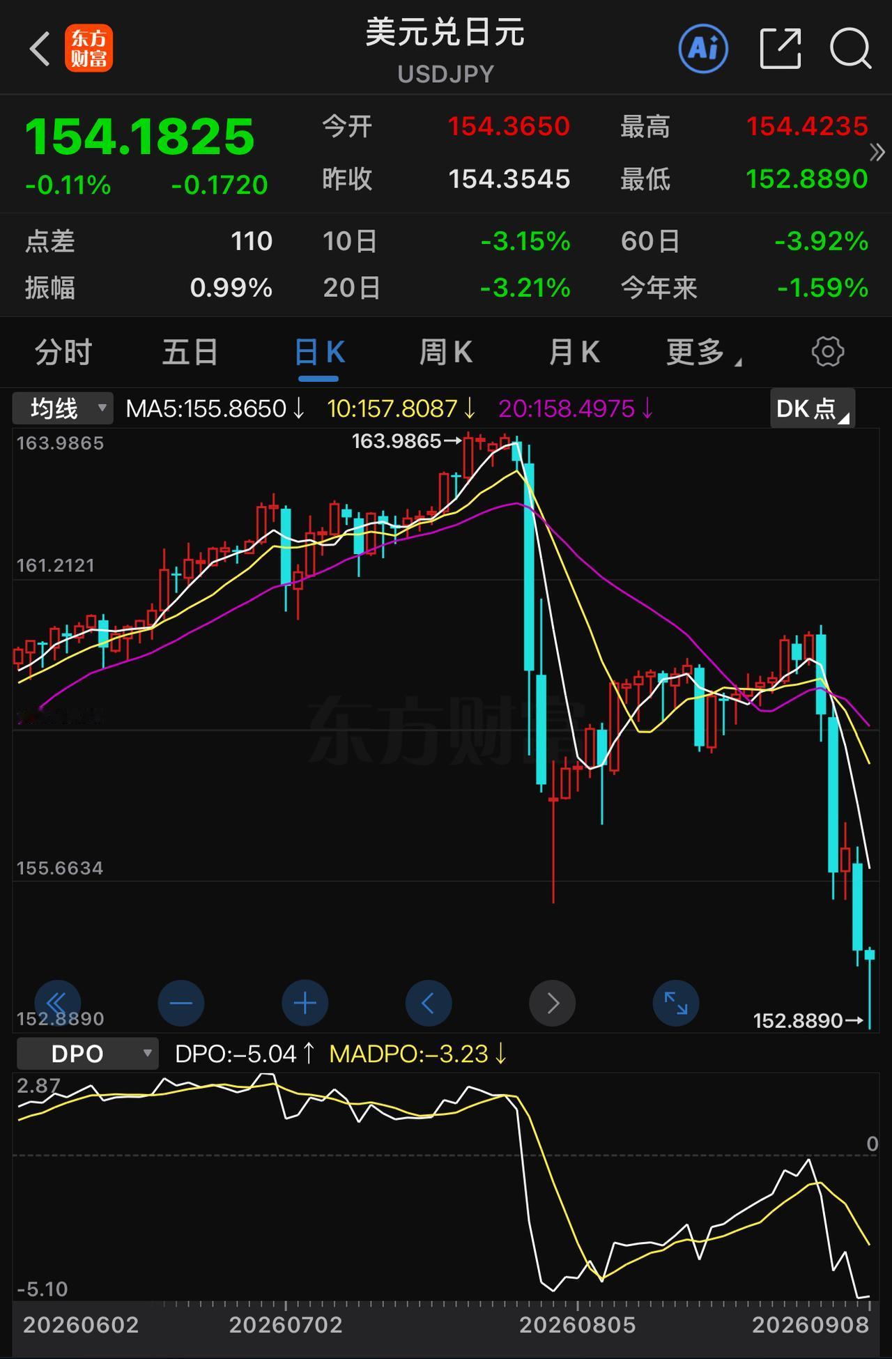 日本是不是抛售美债了，单日元加息不可能有这么大的波动。前面做空的国际资本已经平了