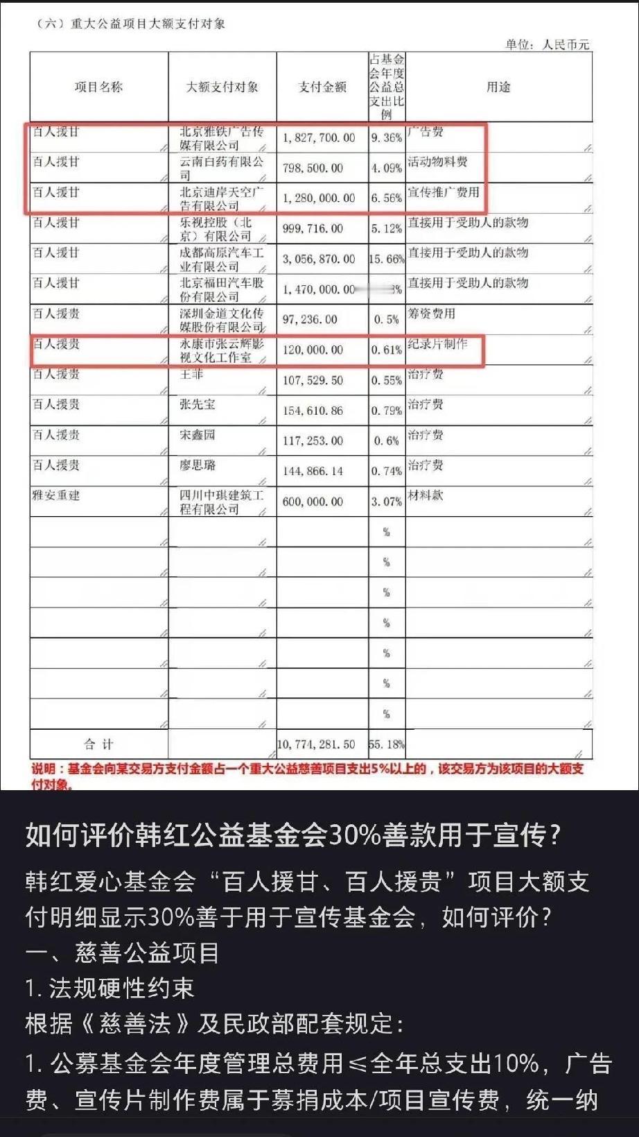 月捐人的钱就被她这样霍霍完了，百人援甘，广告费和宣传推广费用加起来300多万，百