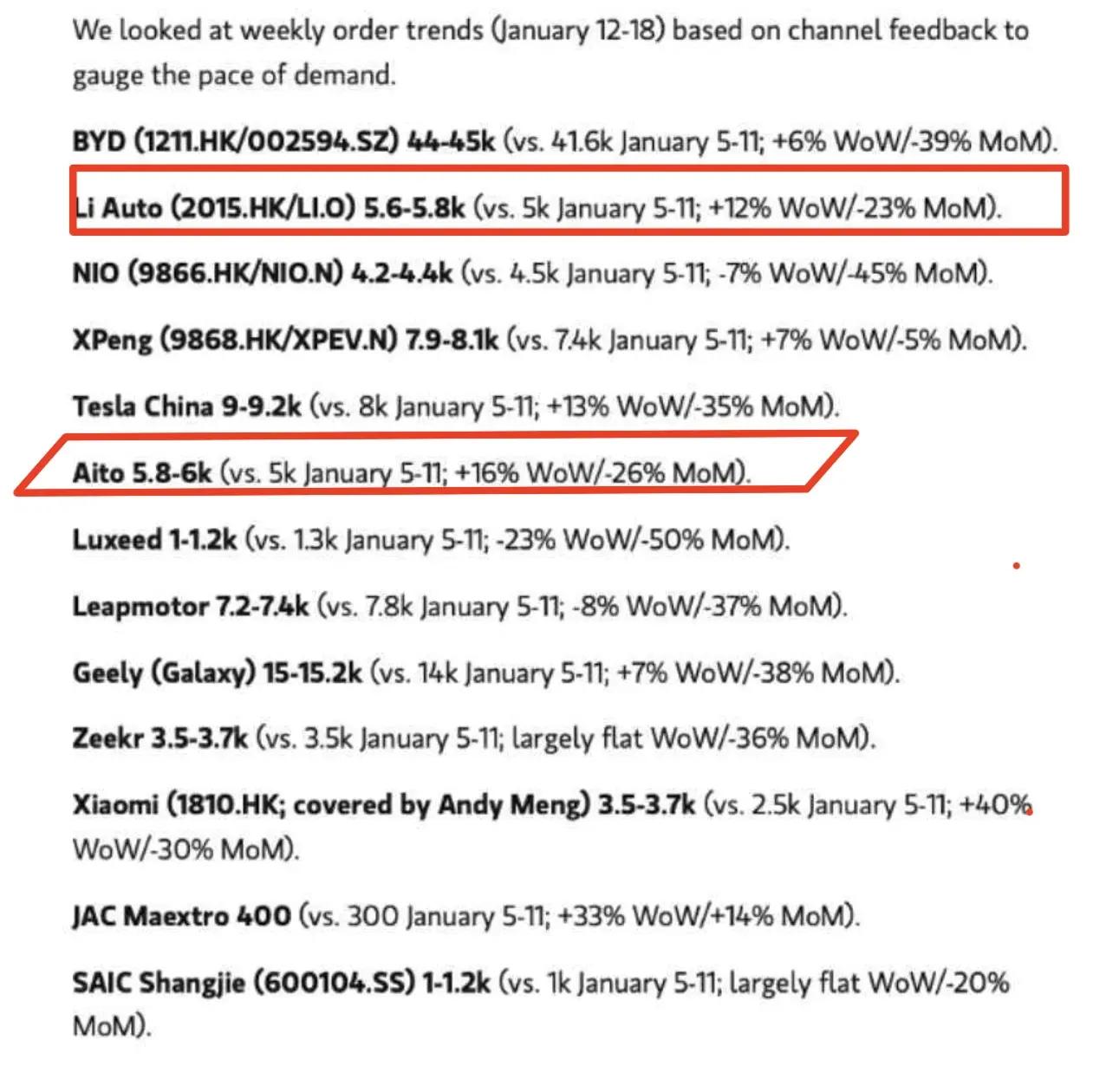 周订单，问界稳如狗，理想开始明显回升了。问界5.8K，理想5.6K，零跑7.2K
