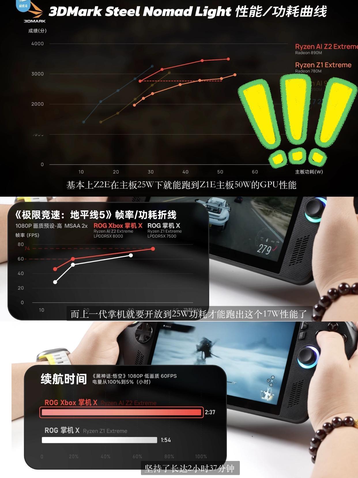 17W跑地平线560帧！ROG新掌机低功耗很强啊刚看了笔吧和极客湾的评测，感