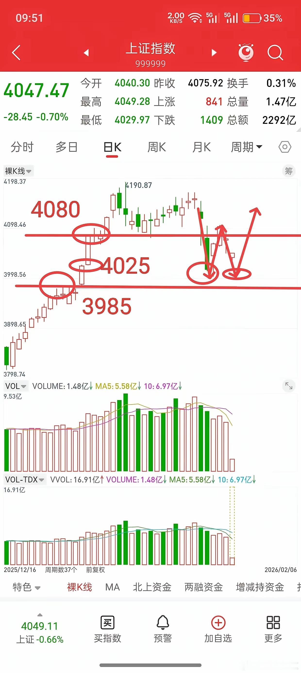 A股，再现倒车接人！先说观点，4050以下机会大于风险，最佳买点在4025-39
