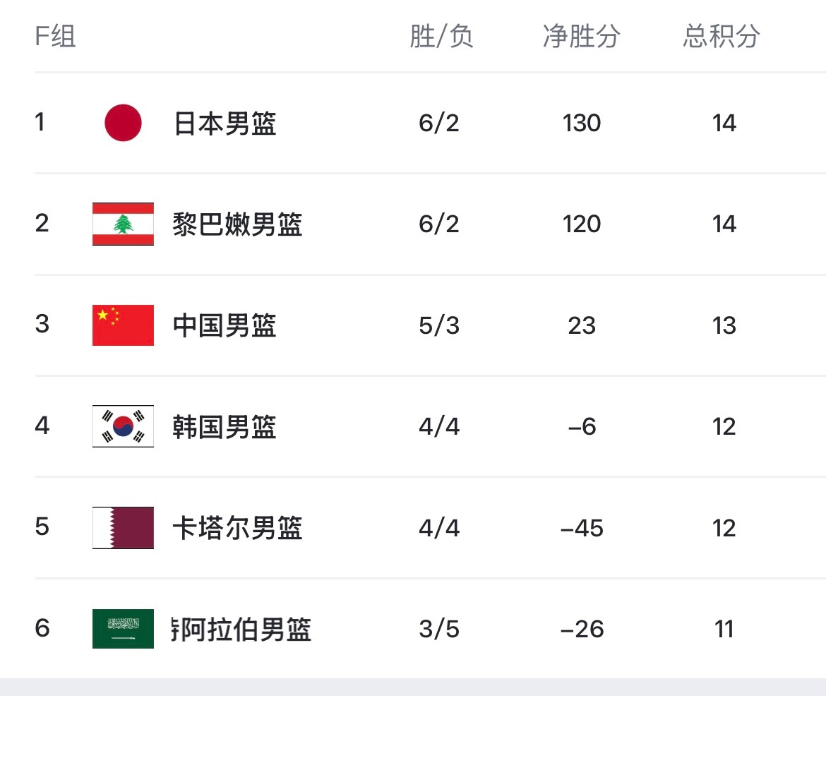 最新积分榜：中国男篮5胜3负，排小组第三！还剩4场预选赛（第五第六窗口期）全部预