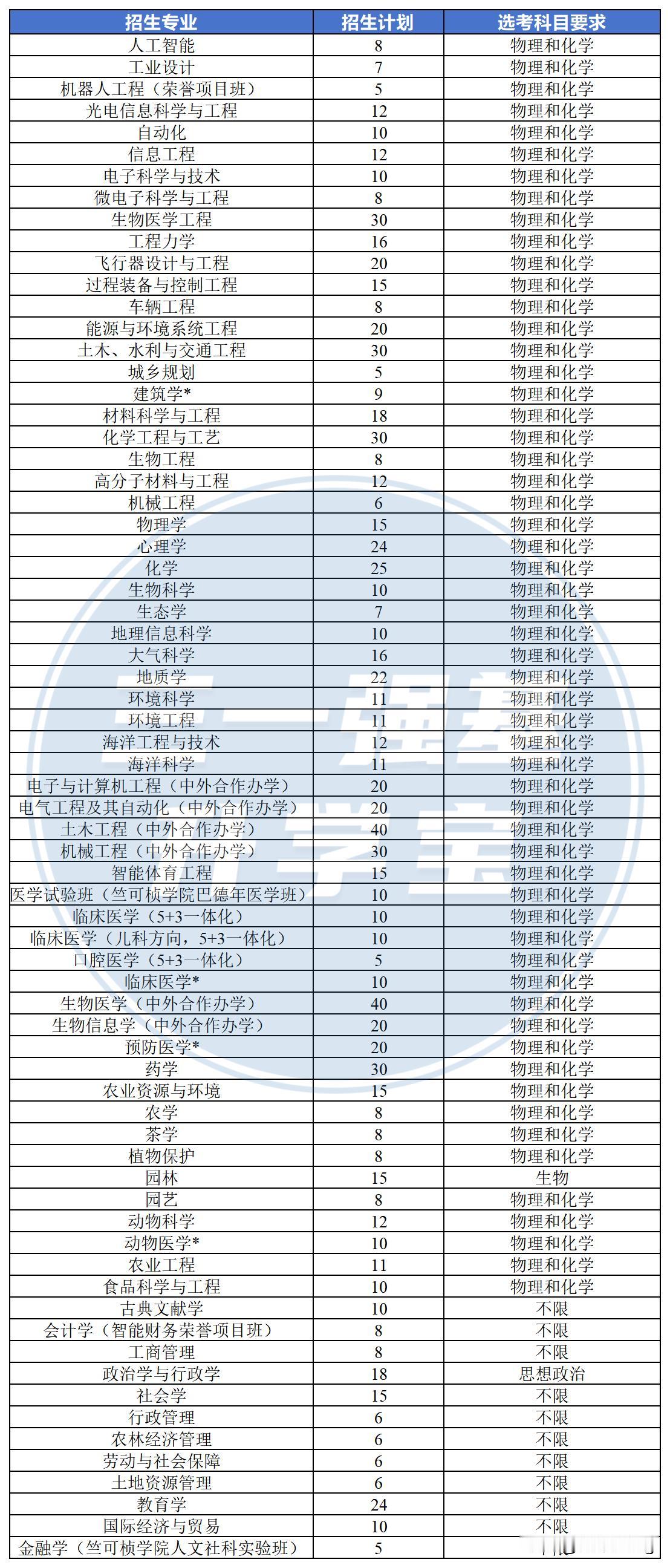 25年浙大三位一体招生简章公布，招980人。对于浙江的考生，三位一体是进浙大