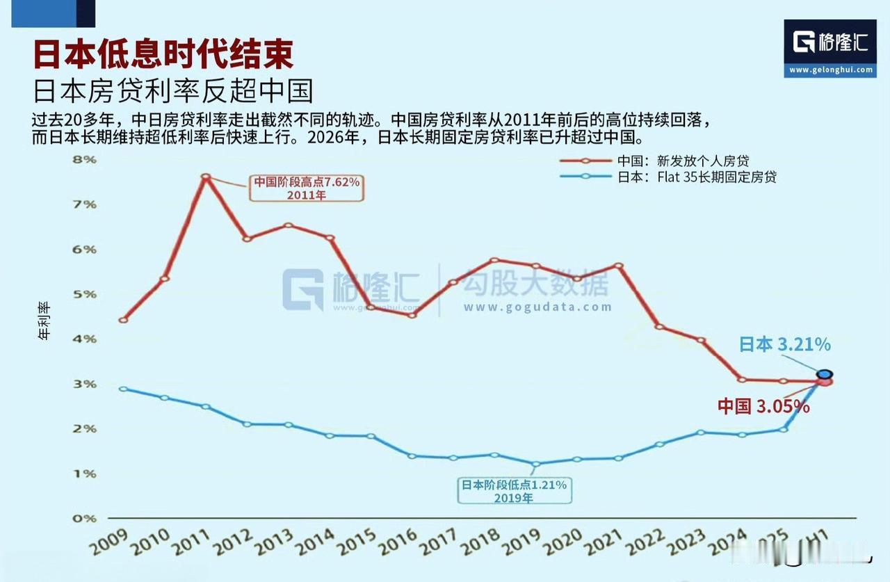 国内房贷利率下降不一定是好事。因为当国内房贷利率下降的时候，意味着国内房价还在