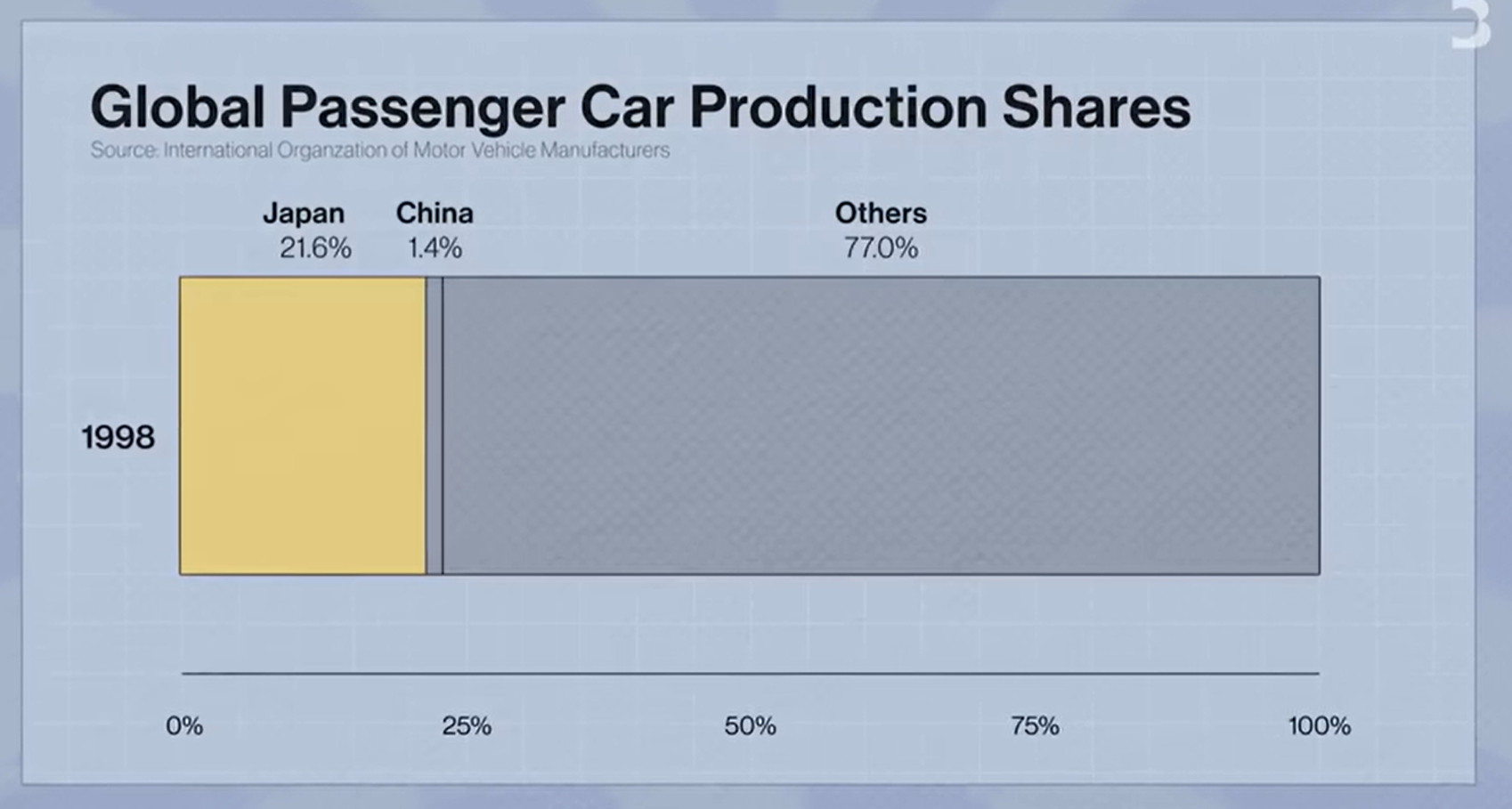 大家可能低估了中国汽车制造业的统治地位。日本汽车工业最强大的时候也没有中国汽车在