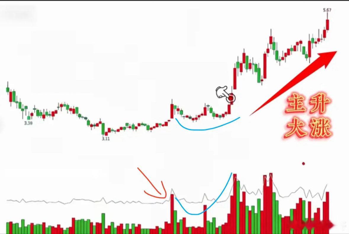 最简单无脑的交易方法：放量大阳线选股+静待机会+正确买点＝稳定盈利。几个注意点：