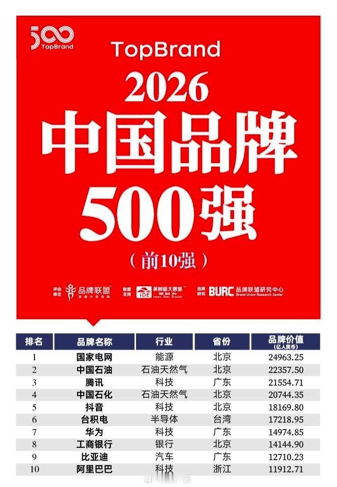 2026中国科技品牌前三，腾讯、抖音、华为​