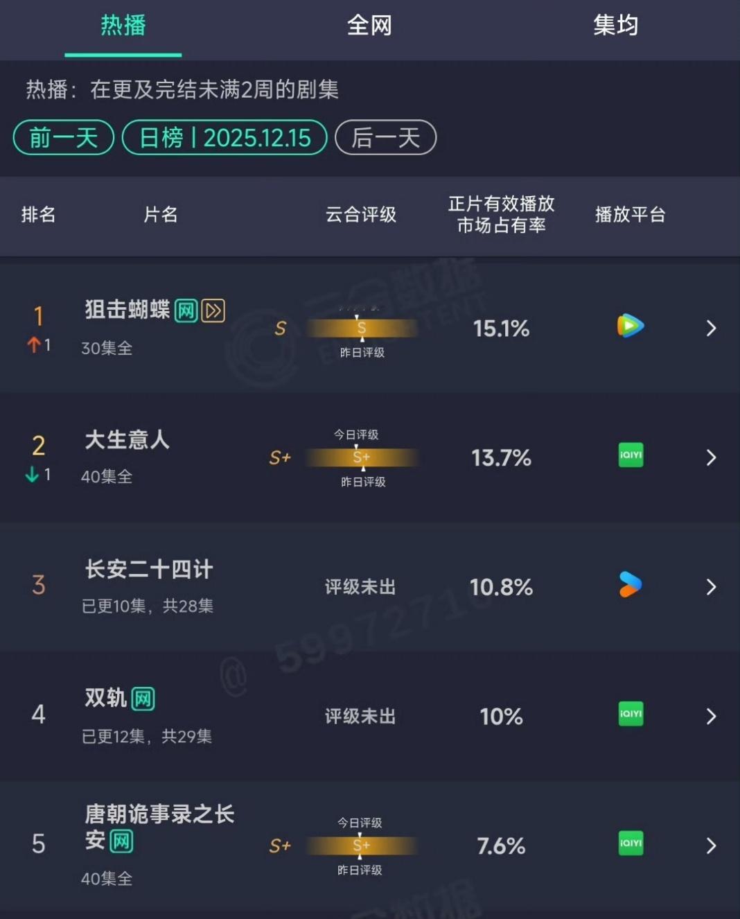 狙击蝴蝶云合首登顶就这个小蝴蝶🦋🐶争气！大结局超点这天，云合登顶啦！圆满