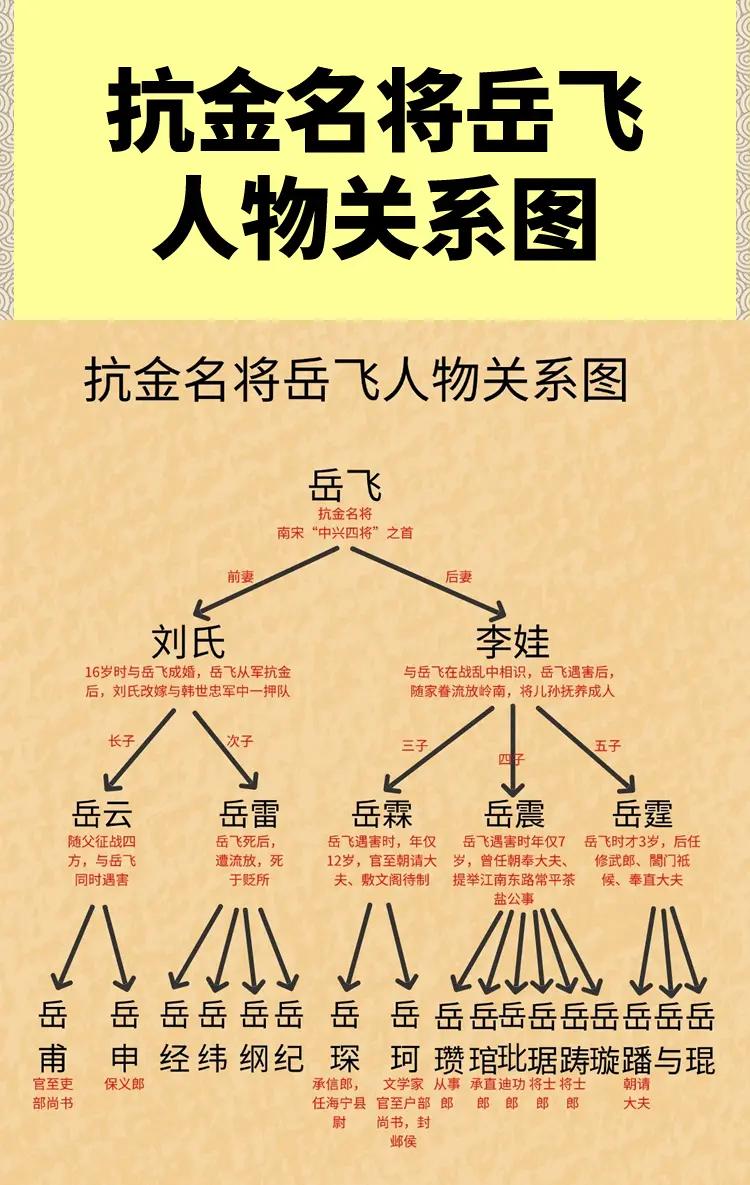 岳飞的儿子中，谁成就最高？前期的话，当然是长子岳云，他是一位具有非凡军事天才