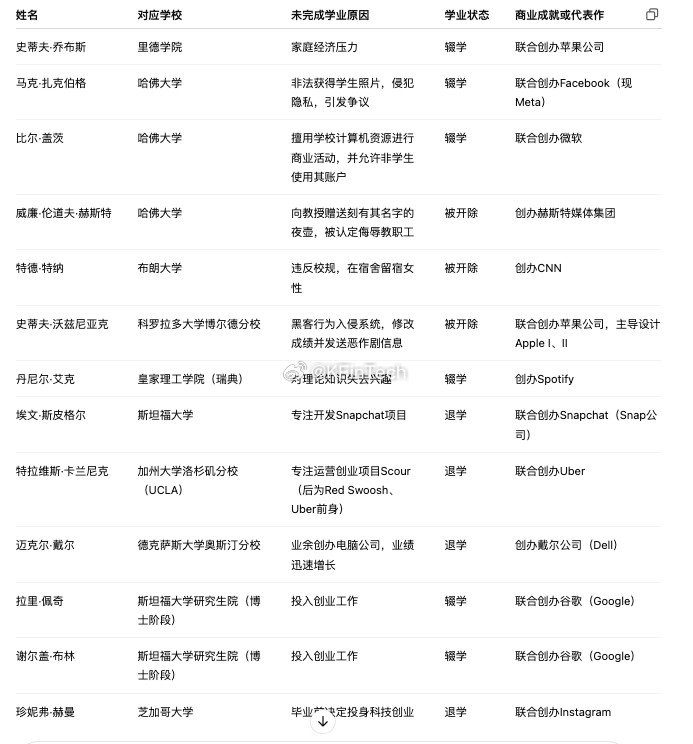 为什么创新一定是颠覆性和破坏性看看这些科技大佬学业情况和辍学原因​​​