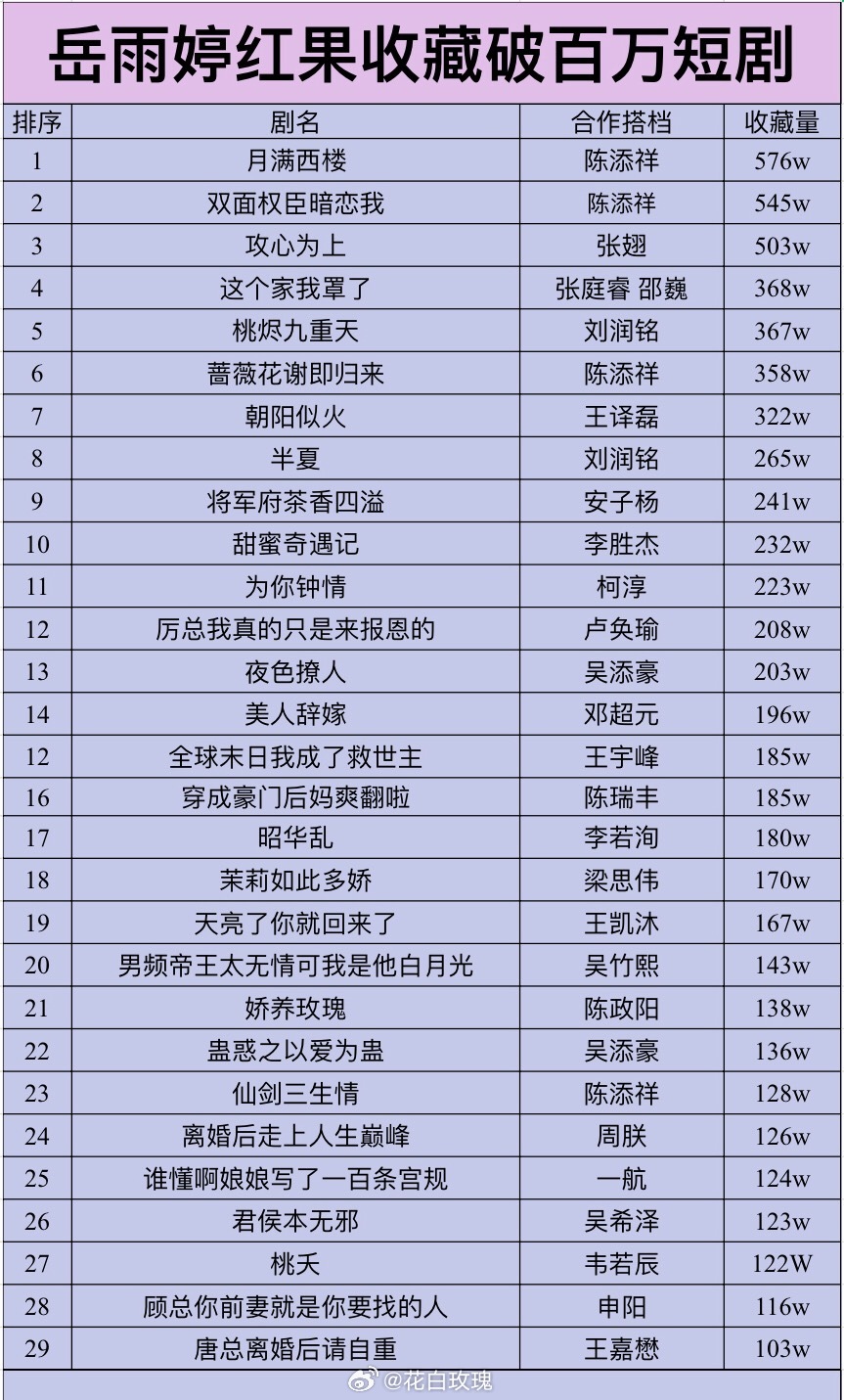 岳雨婷红果收藏量破百万短剧共29部