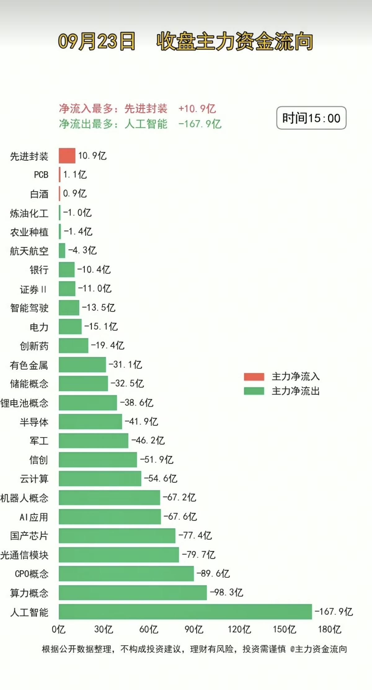 9.23周三主力大资金+板块资金监测！主力大资金抢筹：1.算力租赁2