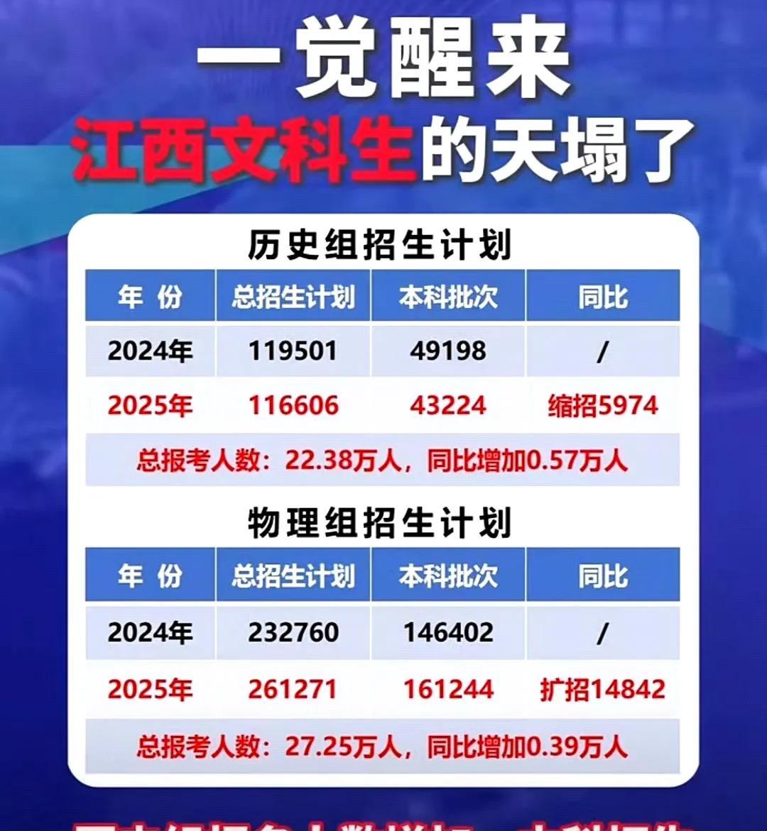 笑话吧？江西高考分数线和北京高考分数线一起上了热搜榜。江西高考选择大于努力，理