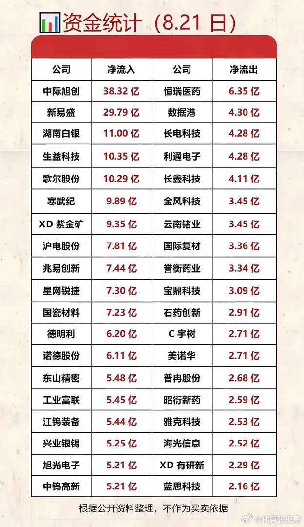 8.21盘面拆解！龙虎榜+资金流向，看清游资与大资金分歧！把龙虎榜和当日主力资金