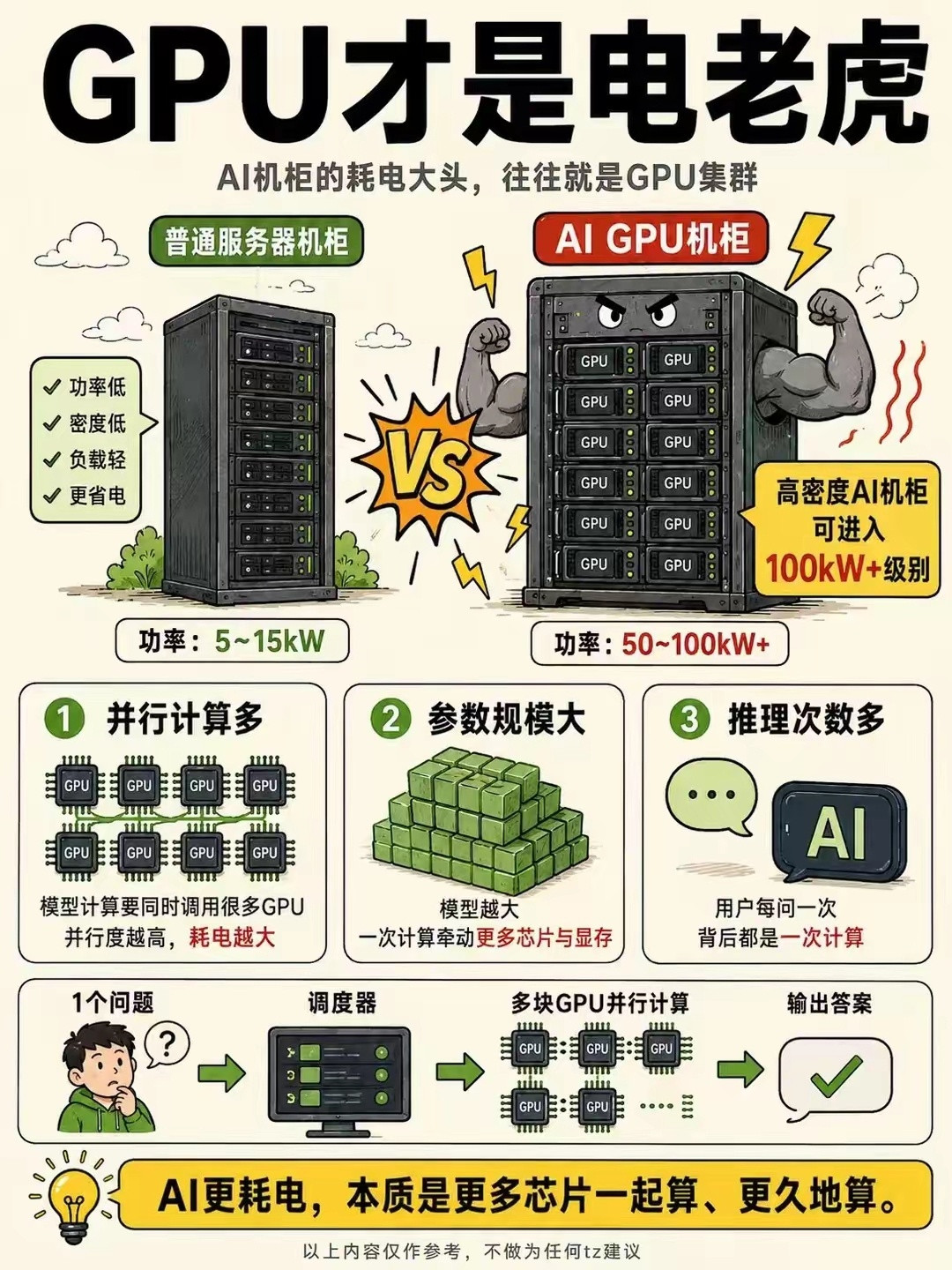 ai为什么这么耗电