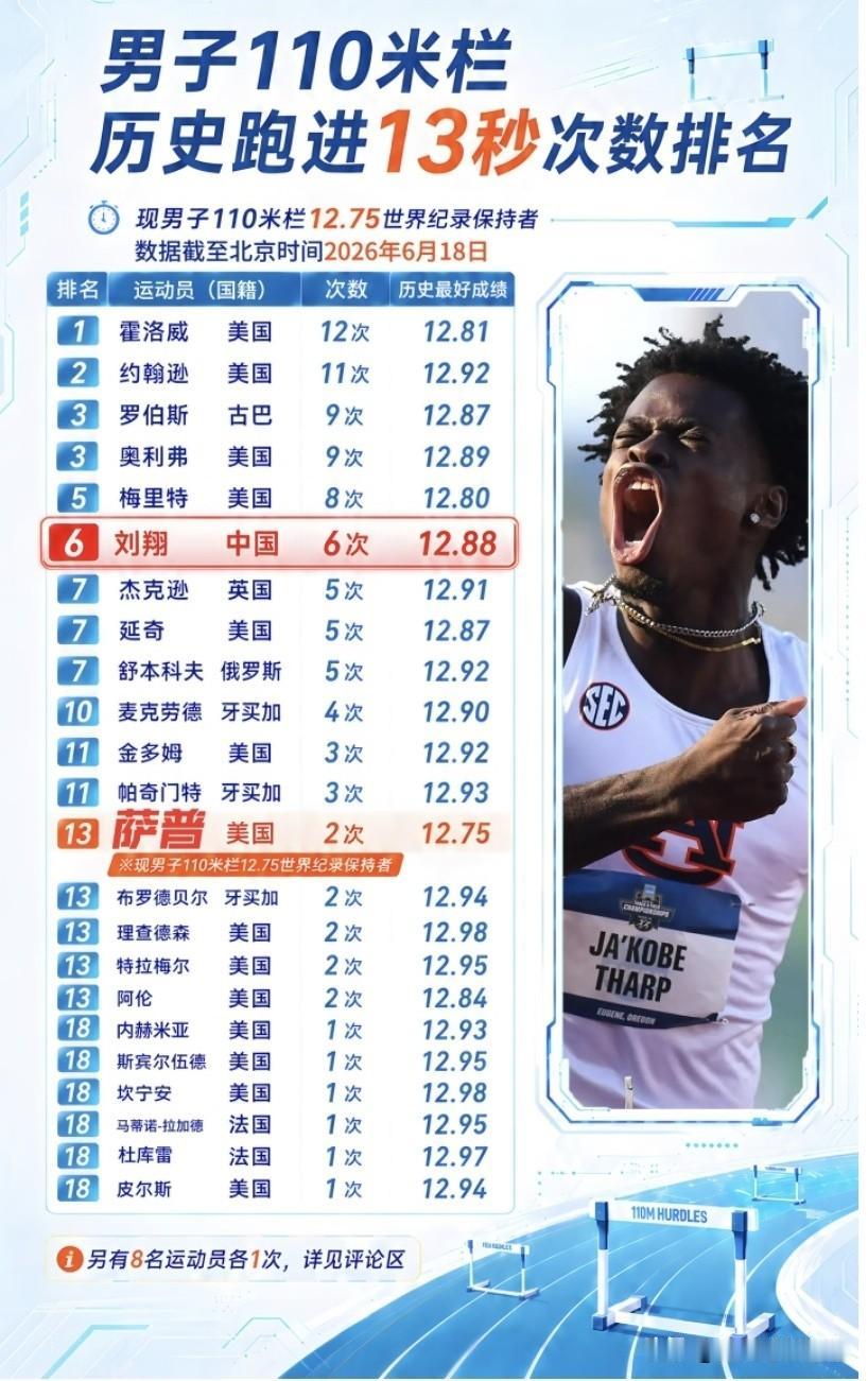 男子110米栏跑进13秒次数排行榜：霍洛威12次居首，约翰逊11次紧随其后，刘翔