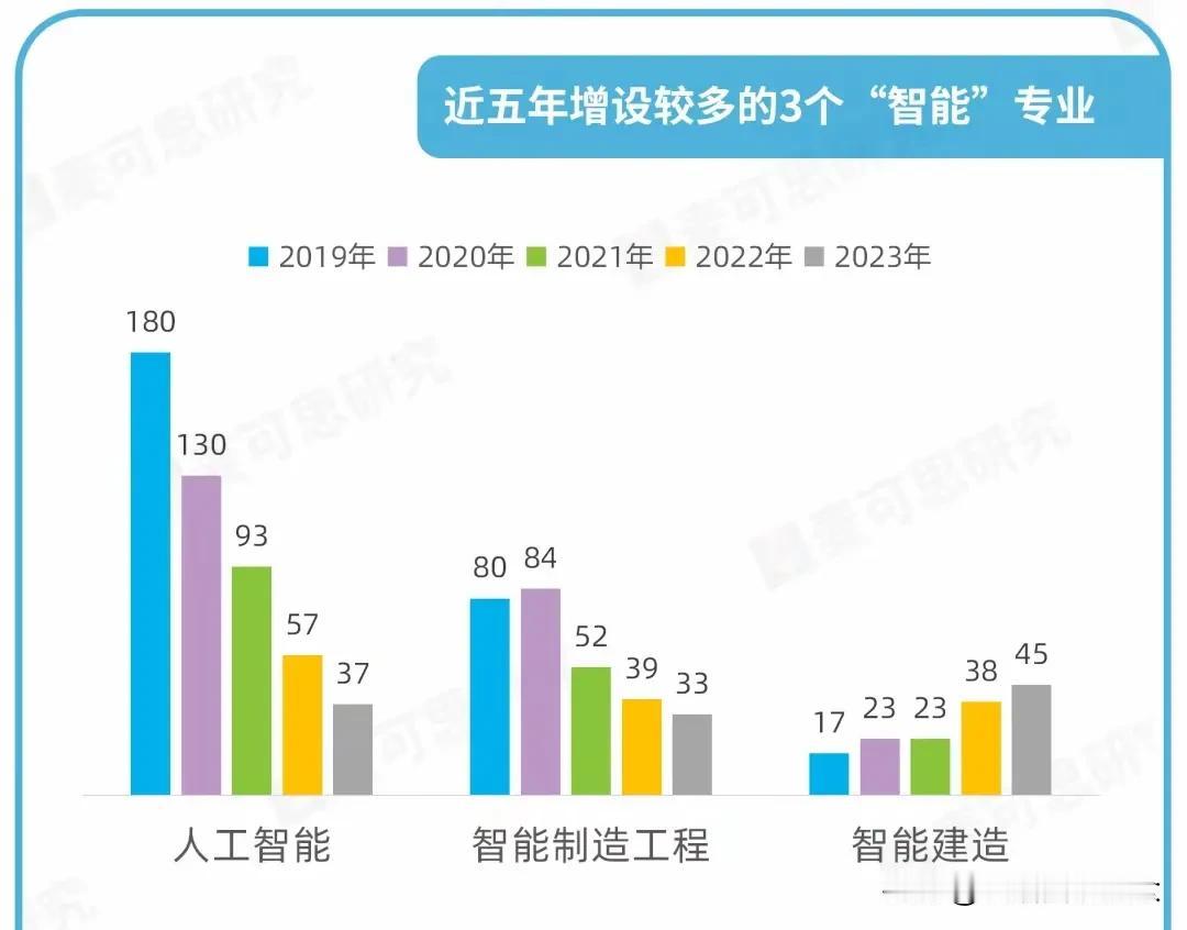 考生追考，高校追设，“热门专业”能否逃出盛极必衰的怪圈？近几年来，国内高校掀起