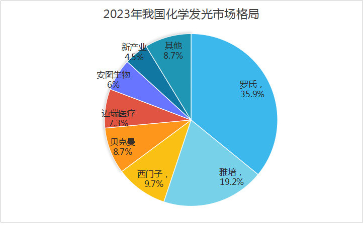 拿下全球“第一”, 500亿医疗龙头, 加速国产替代!