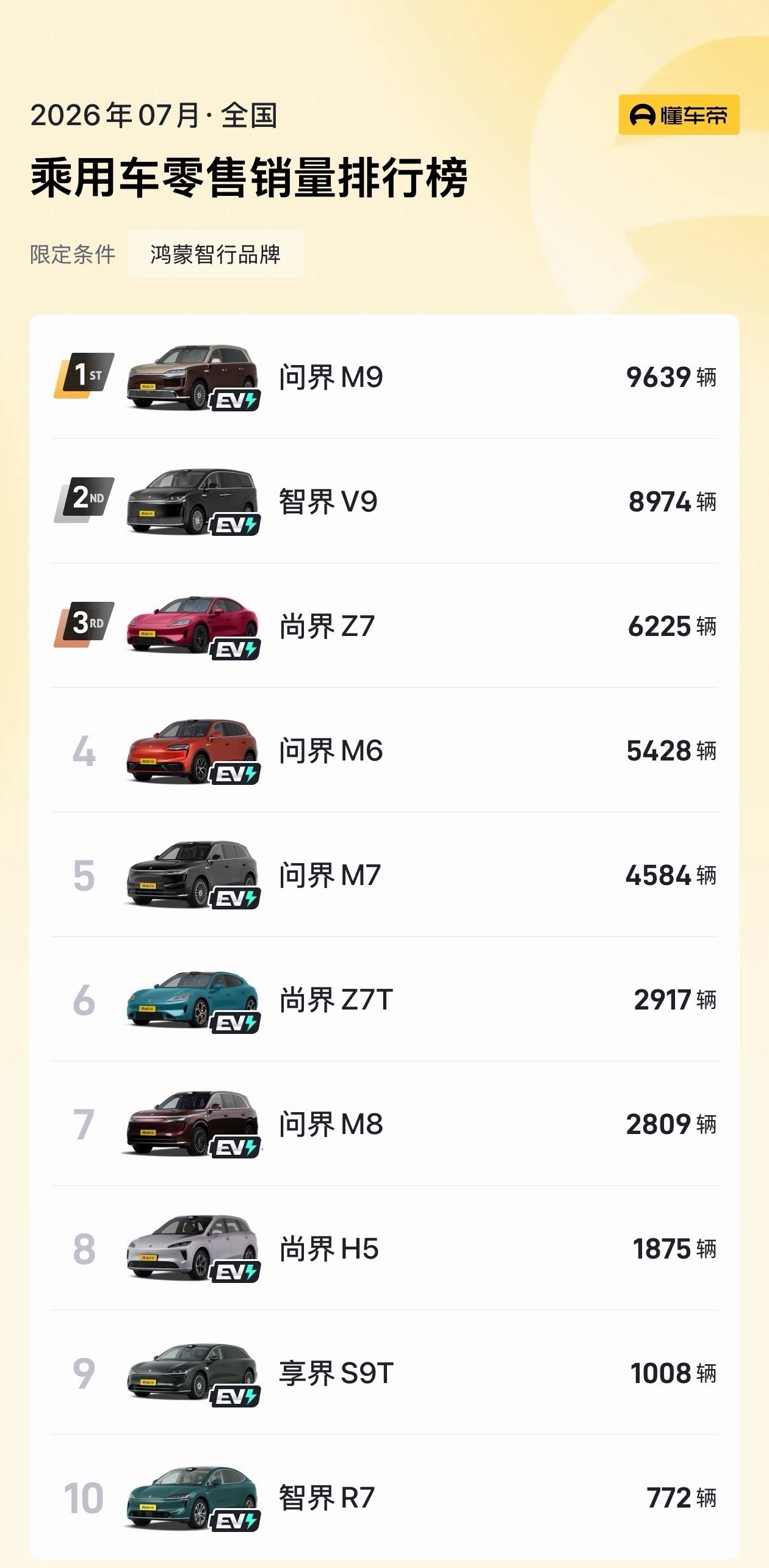 鸿蒙智行，7月份销量明细：1.问界M9：9639辆2.智界V9：8974辆3
