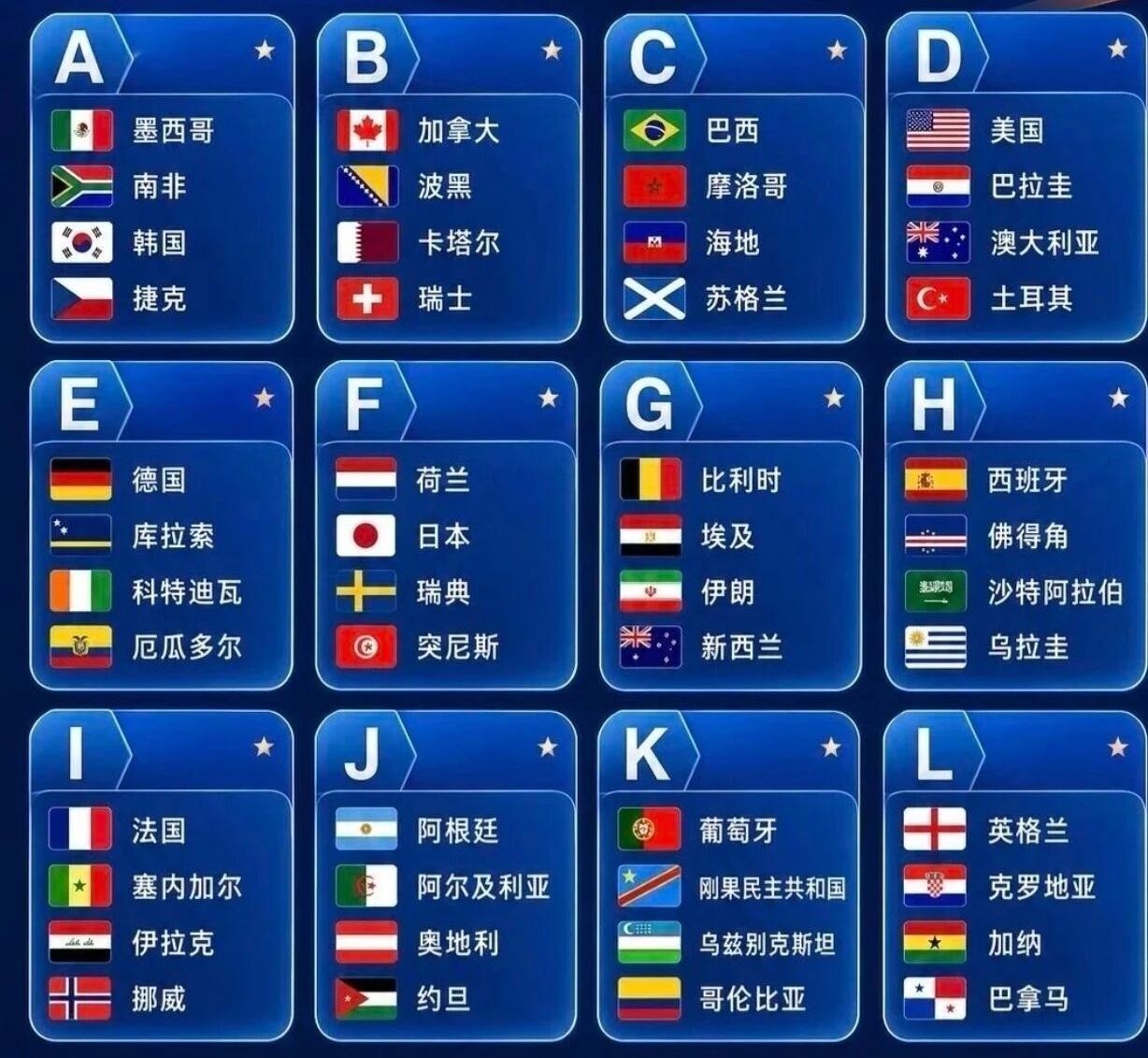 美加墨世界杯夺冠概率：葡萄牙（10%）葡萄牙或法国或英格兰（20%）葡萄牙