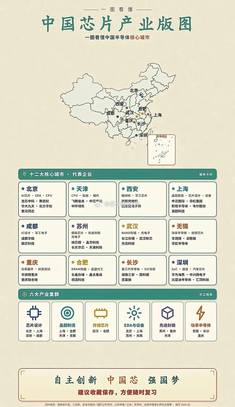 中国芯片产业版图，建议收藏保存。一张图看懂中国芯片产业版图📍12大半导体核心城市＋6大产业集群，从