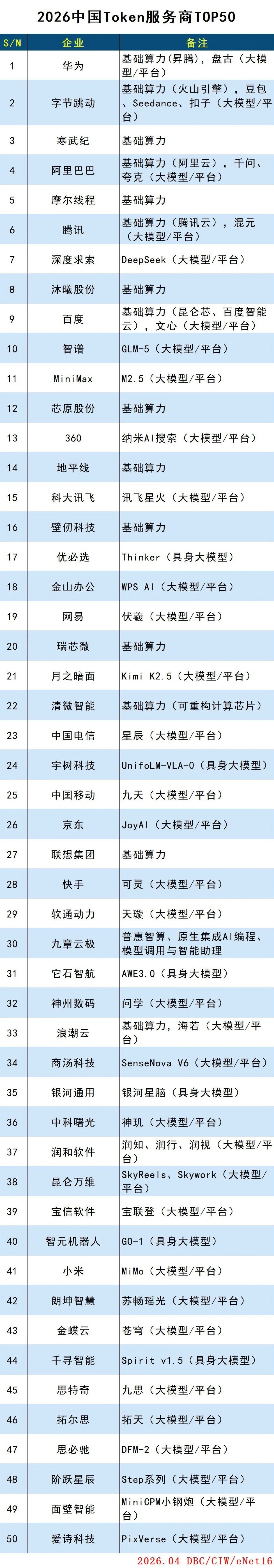 2026中国Token服务商TOP50，华为第一，字节跳动第二，寒武纪居然排第三