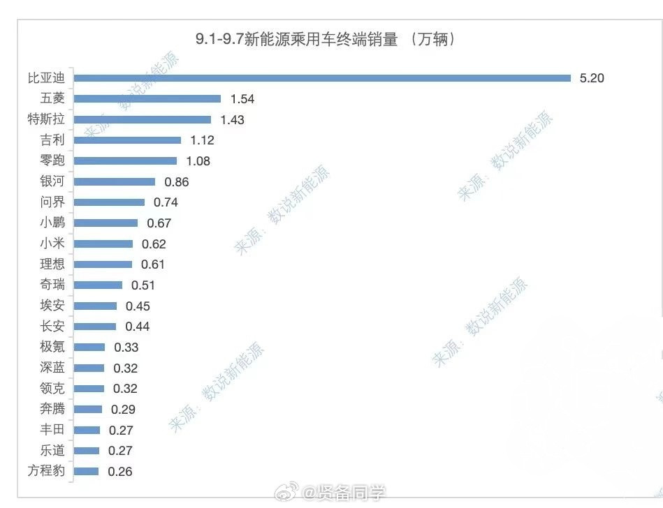上周小米汽车交付6200辆，其中YU7Pro有500多辆，不像上周那