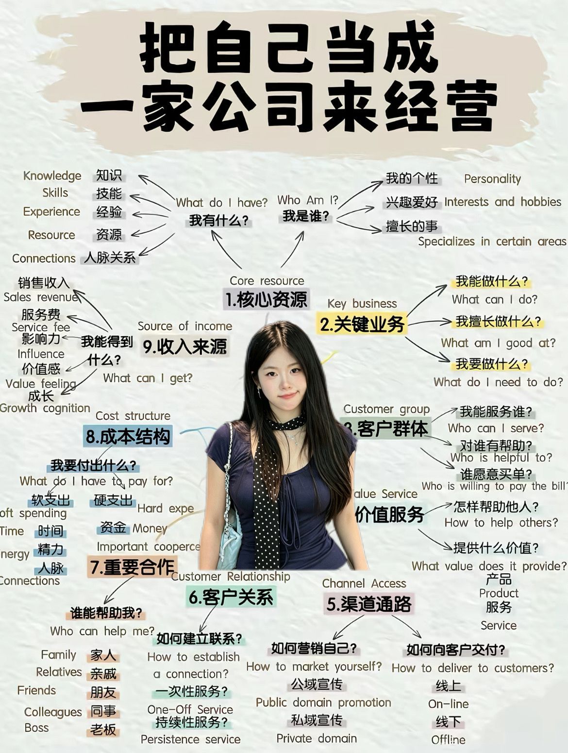 把自己当成一家公司来经营。