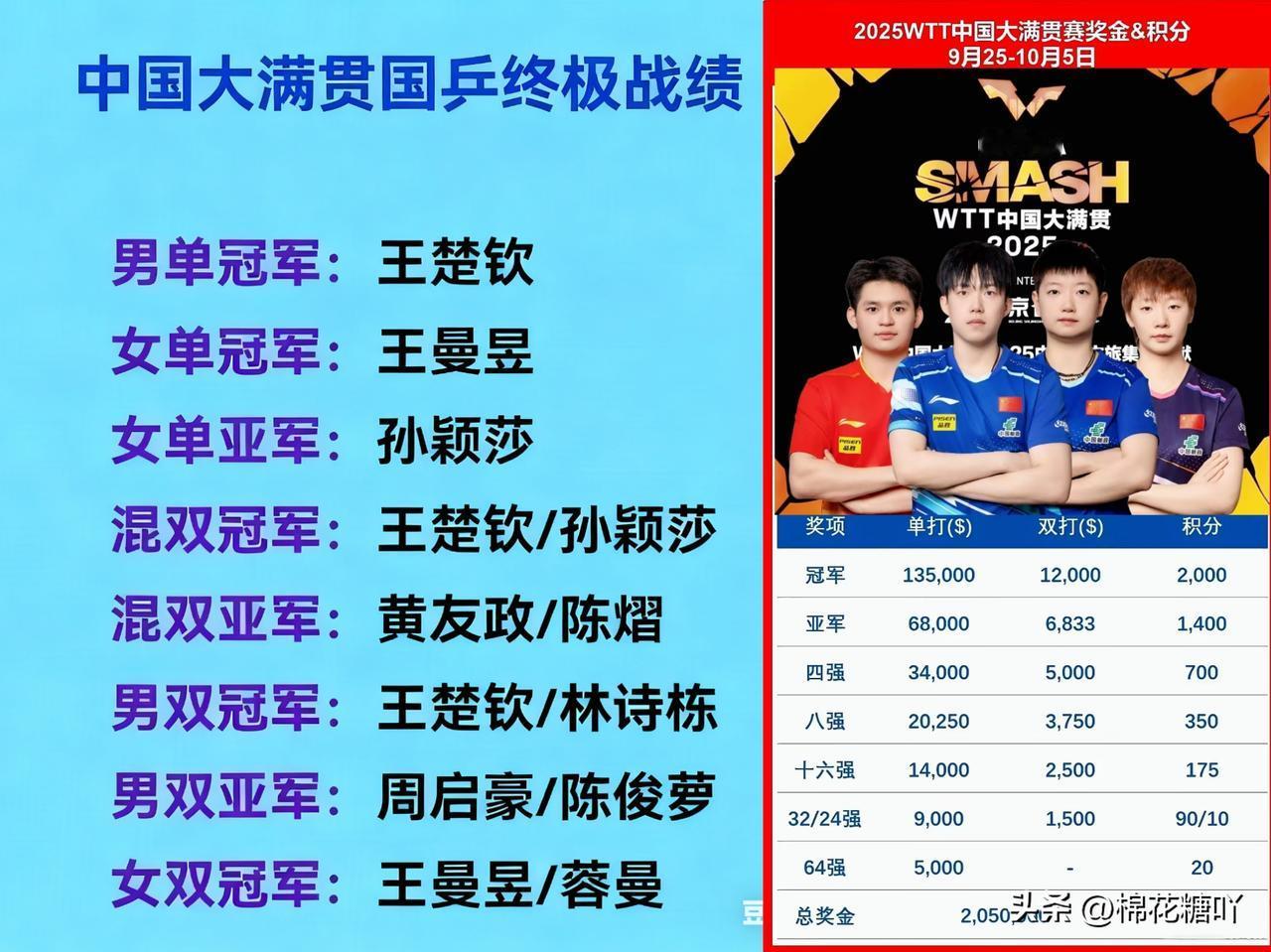 中国大满贯奖金榜出炉！王楚钦106万登顶，最低仅7200元。2025