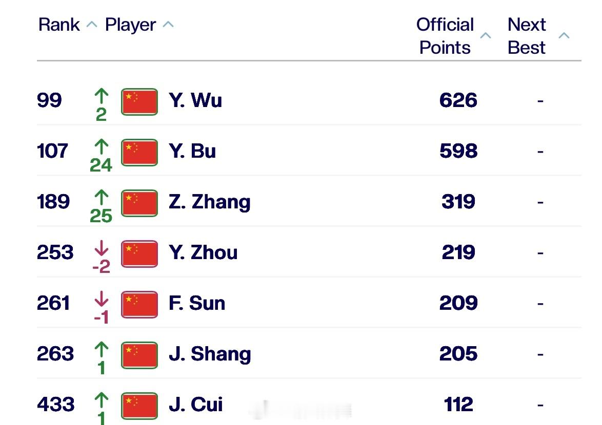 中国网球协会球员ATP单打排名更新（Top500）99吴易昺🇨🇳（+2）