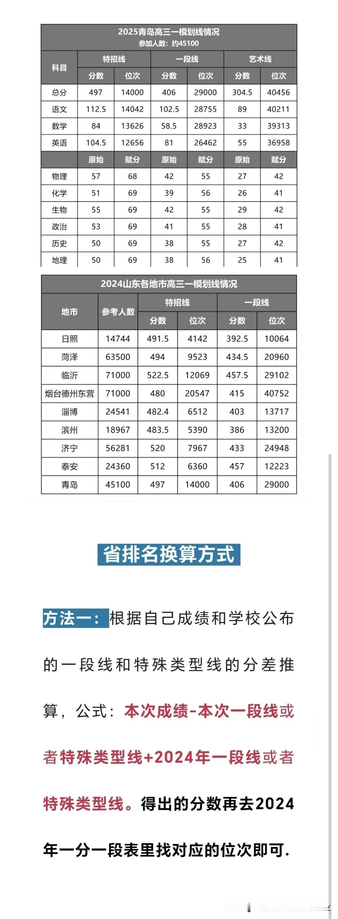 2025高考山东各地市高三一模划线分数与位次汇总：青岛、泰安、济宁、淄博、菏泽、