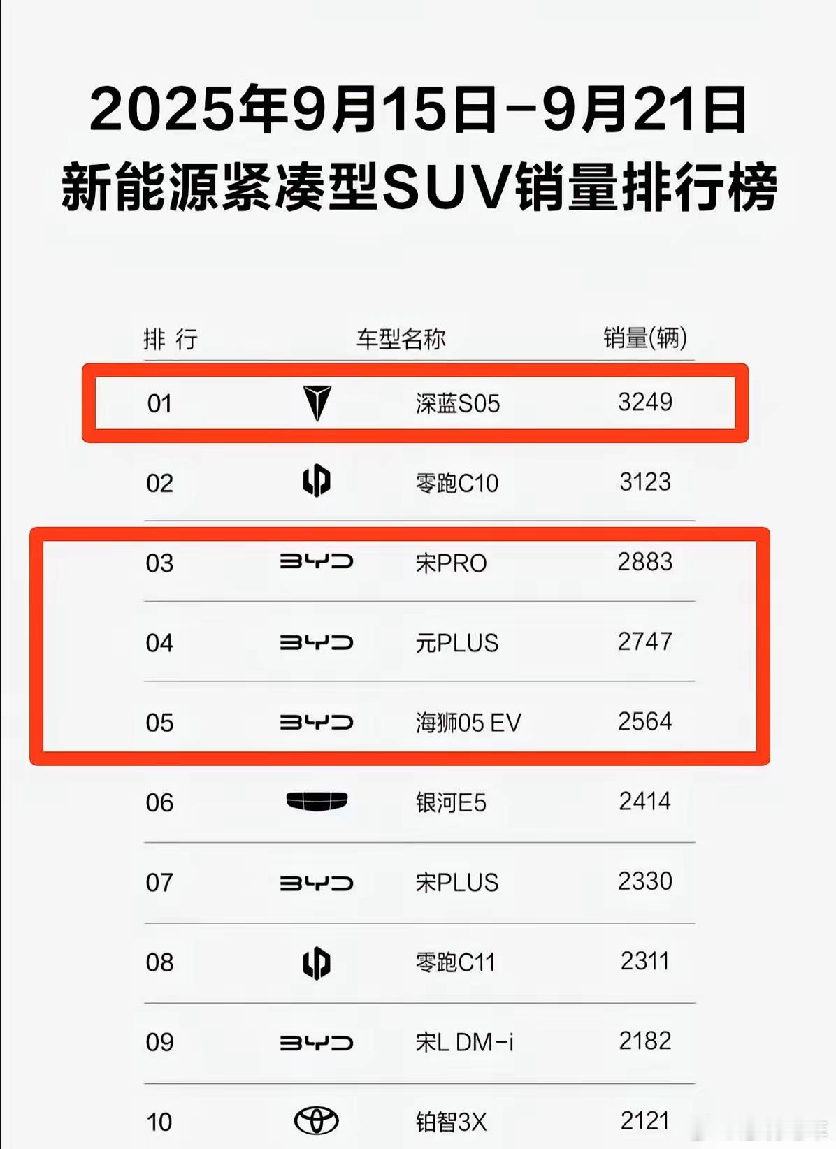 零跑和比亚迪估计一大早人都傻了。天天在网上吵得天翻地覆，结果家里被人偷了塔。说的