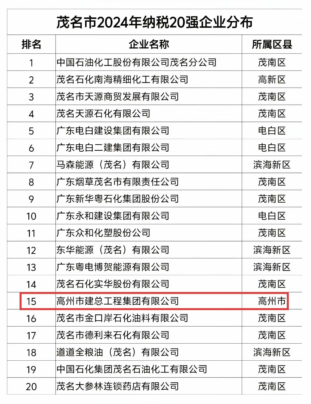 茂名纳税20强企业，大部分都在电白和茂南，高州、化州、信宜仅一家上榜，高信化缺少