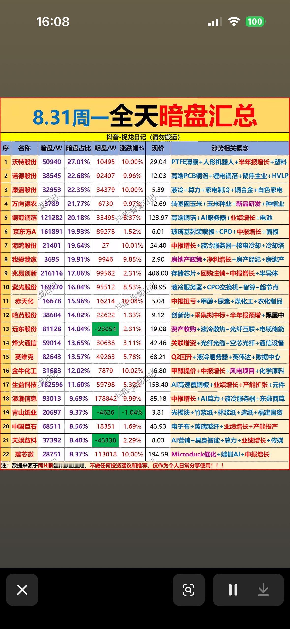 8月31日主力资金暗盘汇总。8月31日的主力暗盘汇总翻完，才发现早盘半小时的
