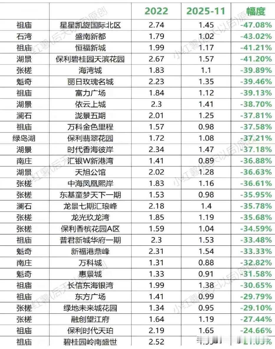 佛山禅城的房价已经才一万多了吗？根据网友整理发布出来的房价数据，佛山禅城区各个二