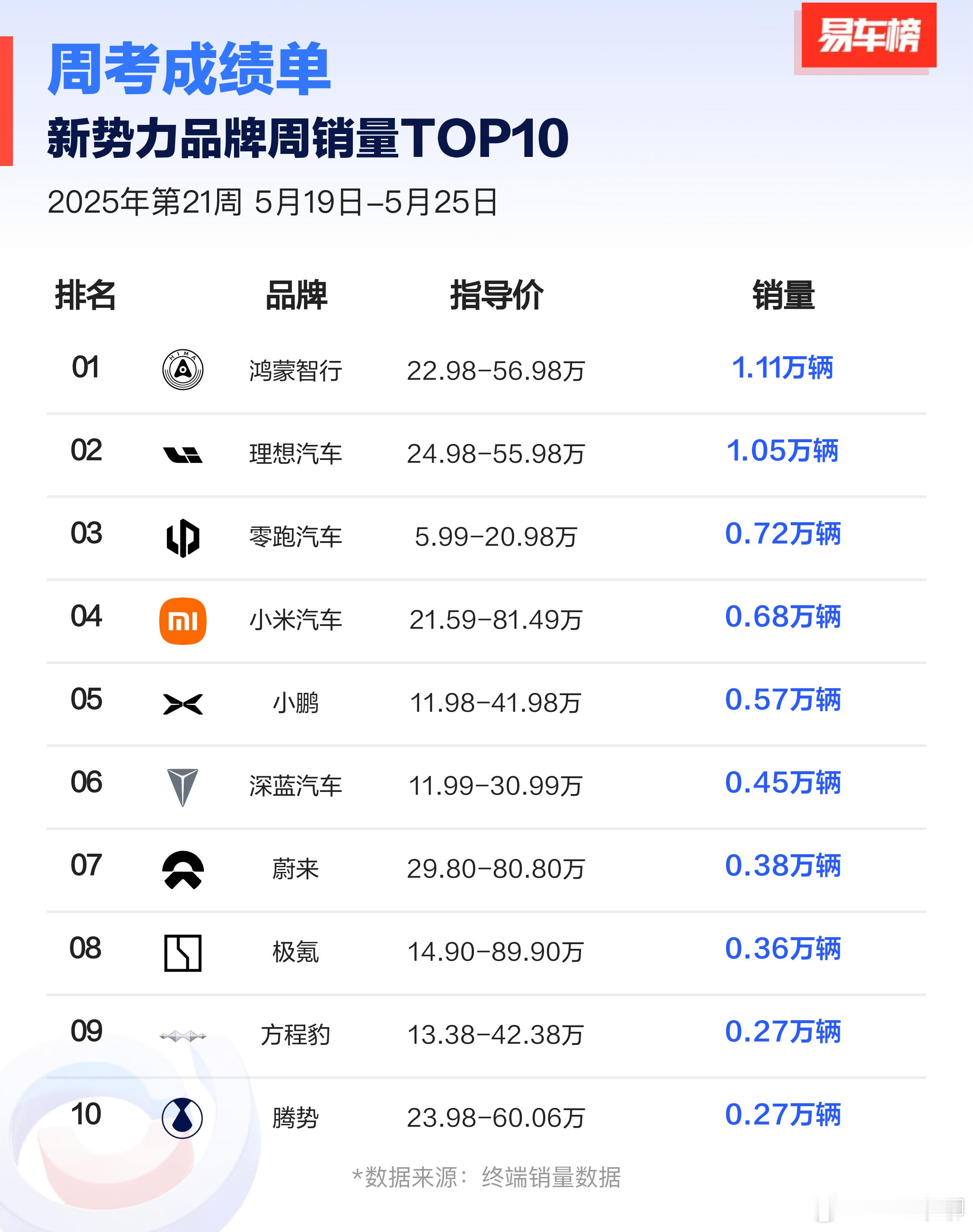 新势力5.19-5.25日周排行榜。理想汽车还是第一，零跑第二，小米第三。鸿蒙智