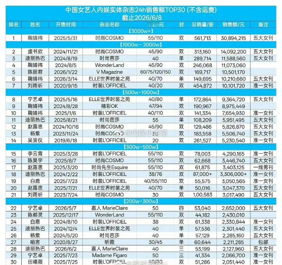 历史和2026年内娱女星实体杂志24h销量最新排行榜，田曦薇历史未上榜，202