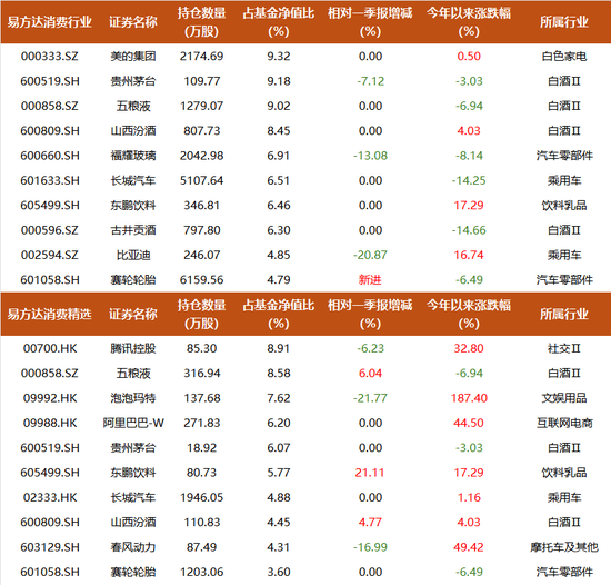 一季度加错方向, 易方达萧楠300亿持仓披露: 二季度砍仓白酒, 新进舜宇光学