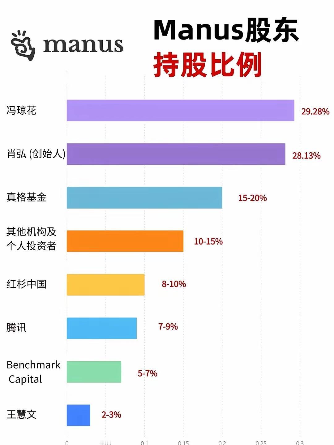 Manus被20亿美金收购其中最大的股东是冯琼花29.28％有谁知道是什么人吗