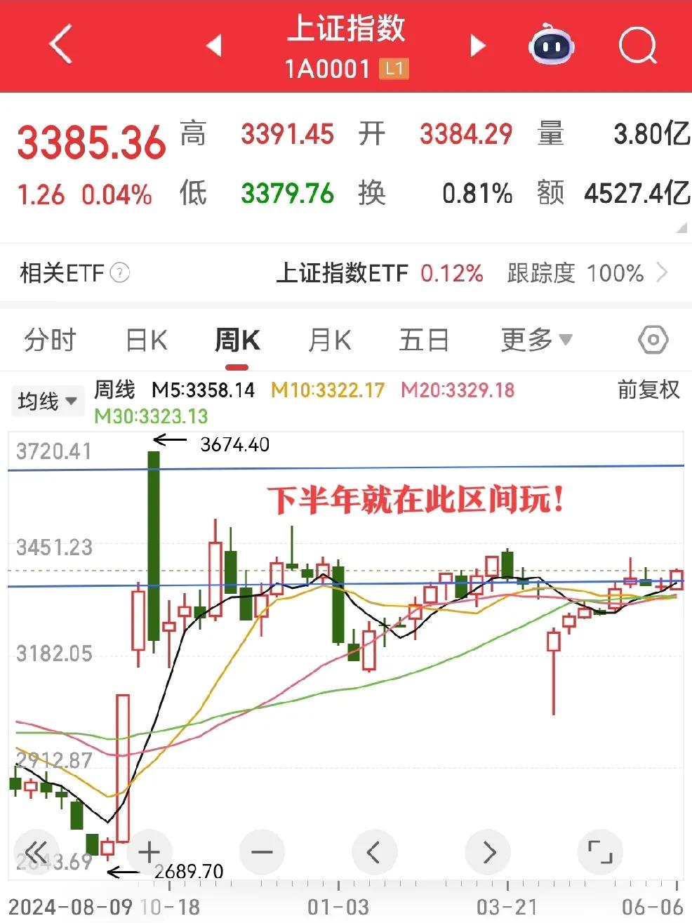 去年9月24日开始涨到3674点后以3350点为轴震荡，众多利空仍然站在轴线上方