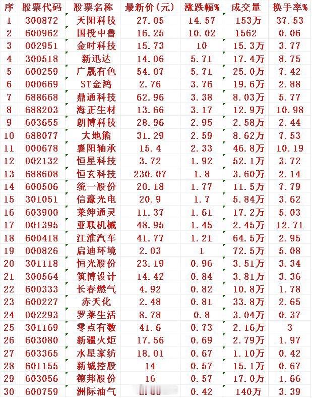 7月8日，KDJ日线金叉的30名单汇总​1天阳2国投3金时4新迅5广晟