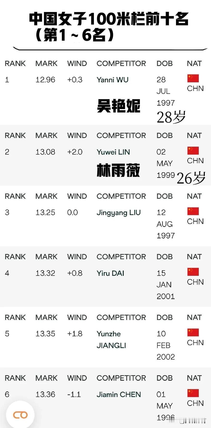 2025赛季•中国女子100米栏前十名第一名，吴艳妮，12.96秒，28岁