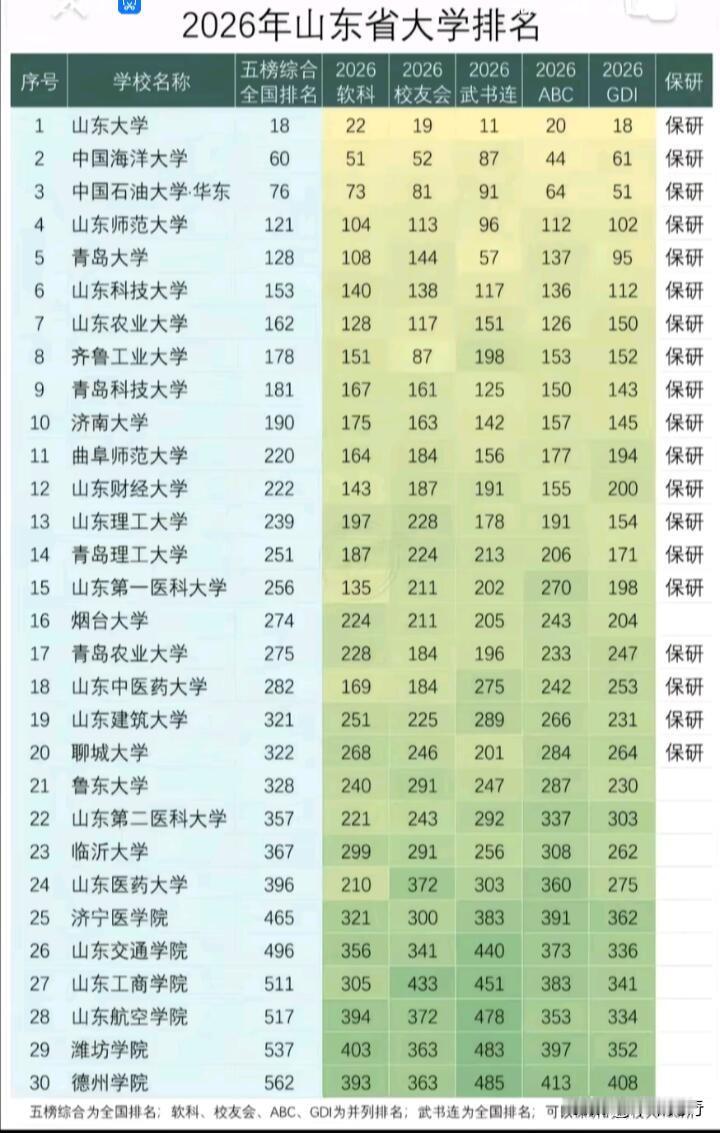 2026年山东省大学排名新鲜出炉，这对考生和家长来说可是择校的重要参考。第一梯