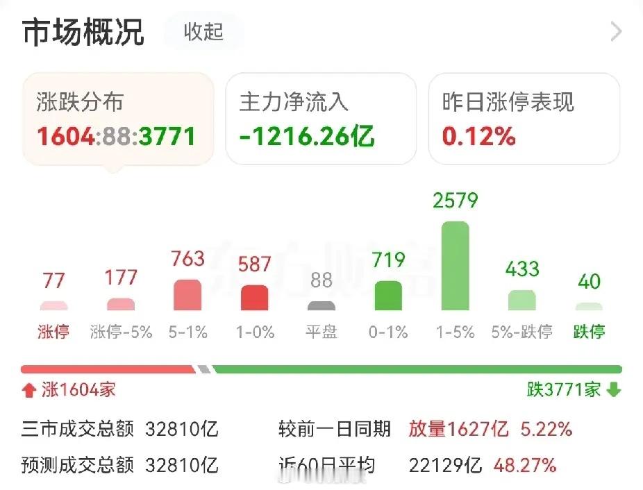 十年了，不知道还有多少股民记得2016年的那个梗，蓝瘦香菇。重仓持有科技股，今天