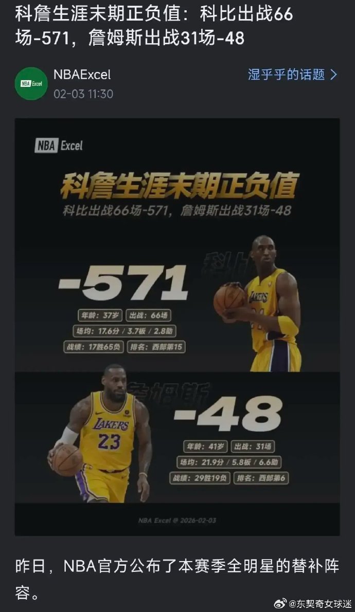 2005年27岁的巅峰科比，赛季正负值-1142005年20岁幼年詹姆斯，赛季正