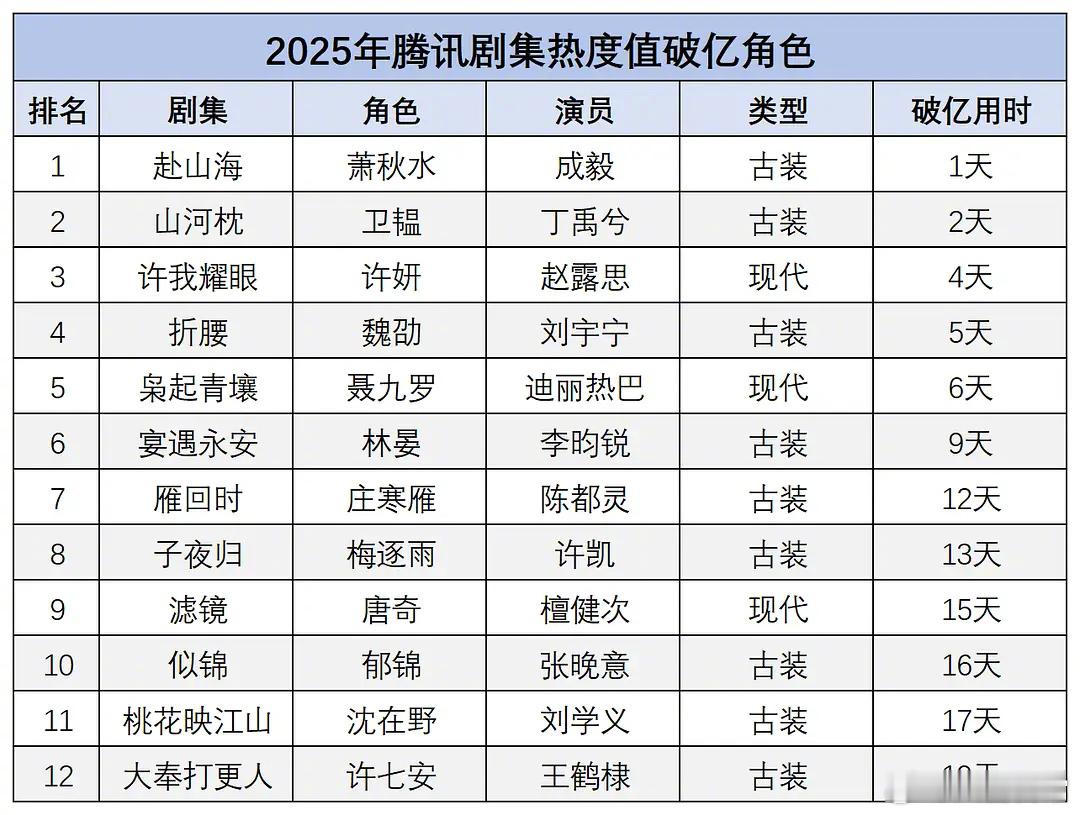 2025年腾讯剧集热度值破亿角色