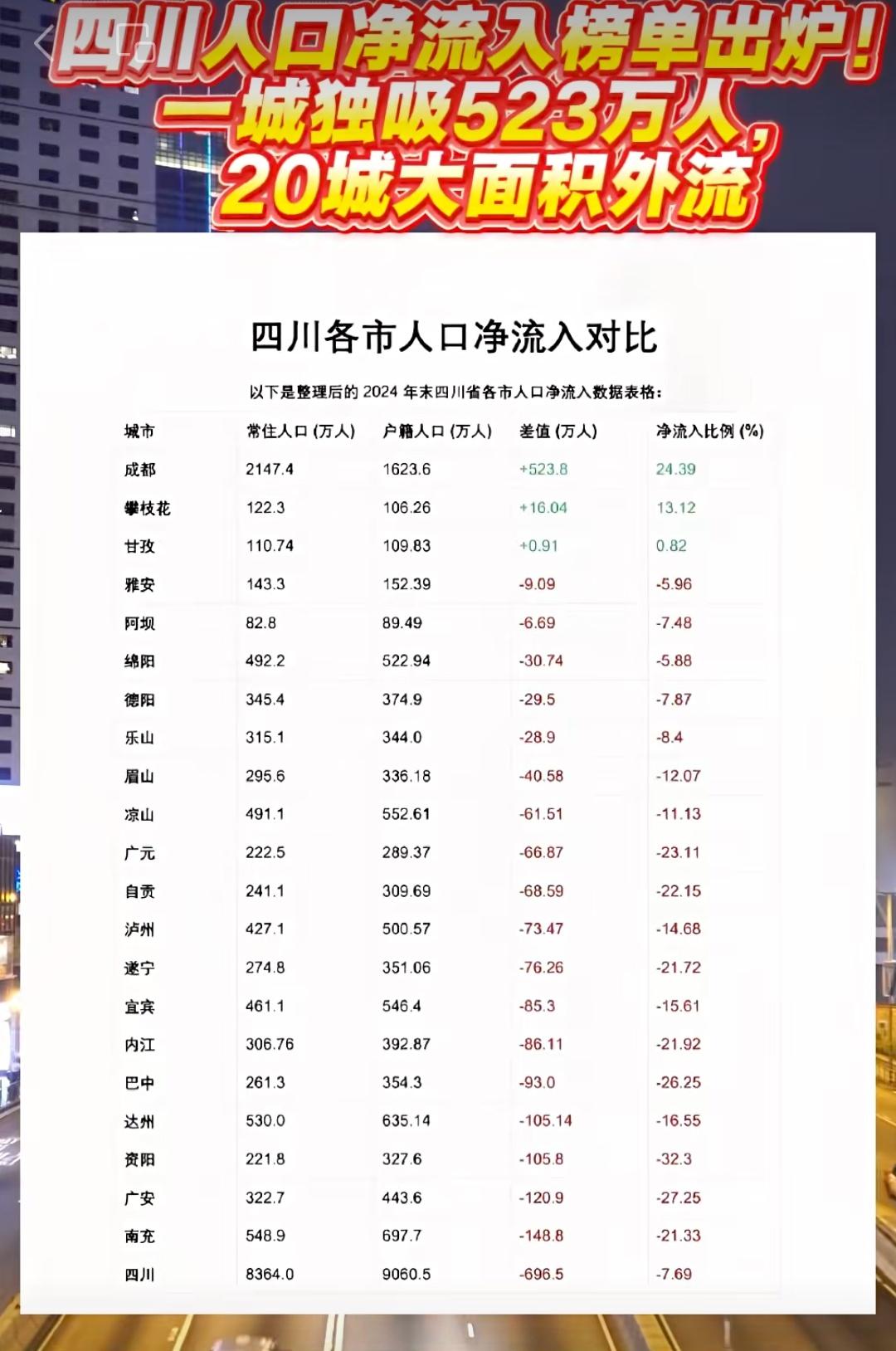 四川各地市人口就是数据很有意思，其中外溢人口大部分都是跑到沿海发达地区工作生活，