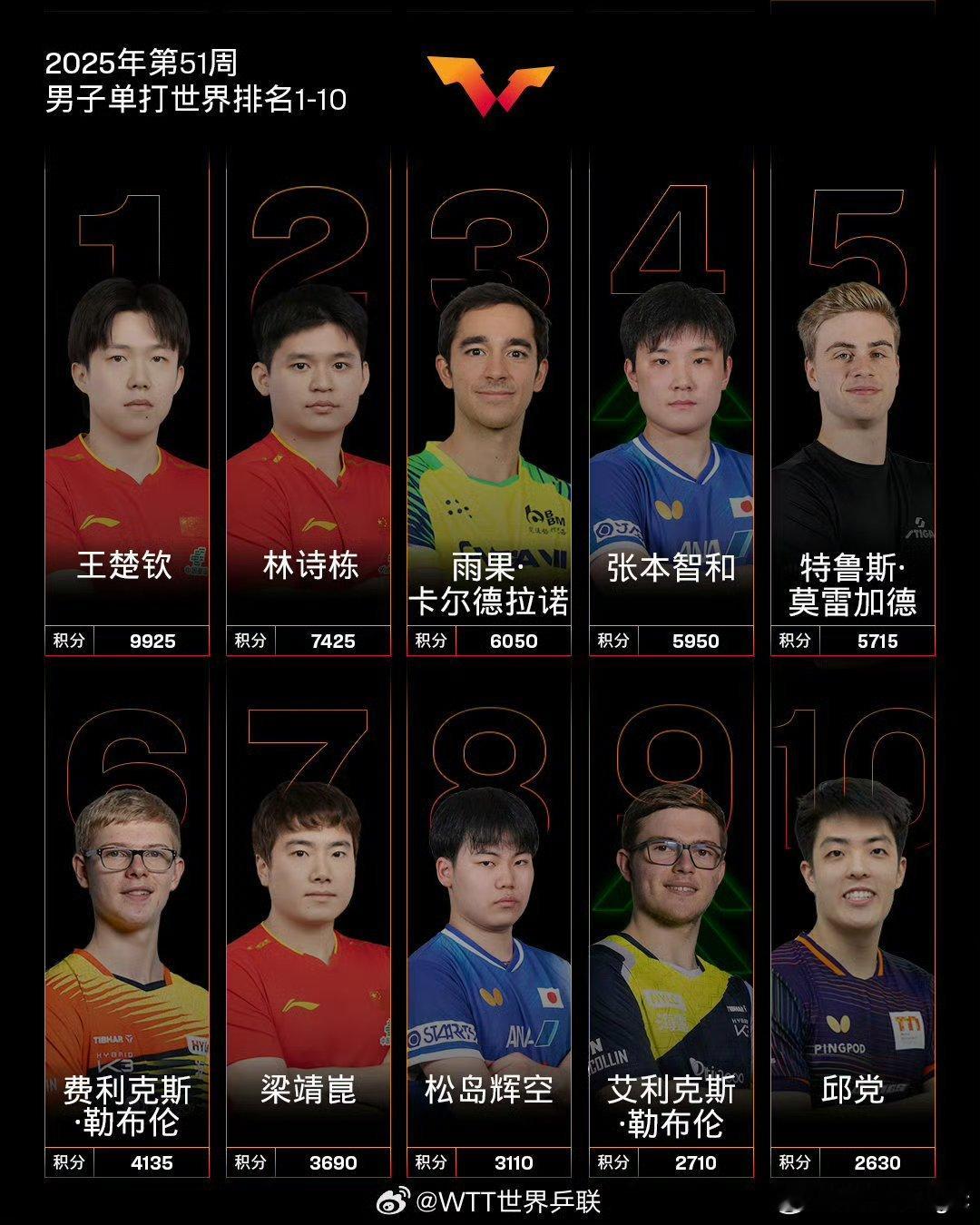 🏓男单：王楚钦9925分、林诗栋位列前二，梁靖崑位列第7，向鹏第11🏓女单：