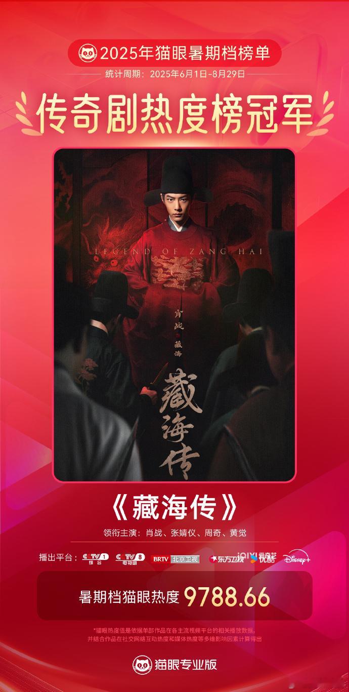 2025暑期档榜单冠军今年暑期档冠军剧集：肖战张婧仪《藏海传》传奇剧热度榜冠军