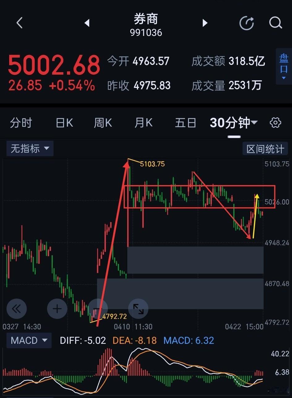 券商板块，右侧买点已成，有望加速上行。
